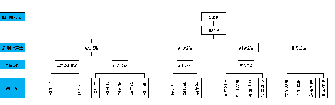 公司架构(图1)